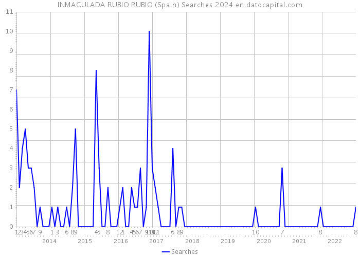 INMACULADA RUBIO RUBIO (Spain) Searches 2024 