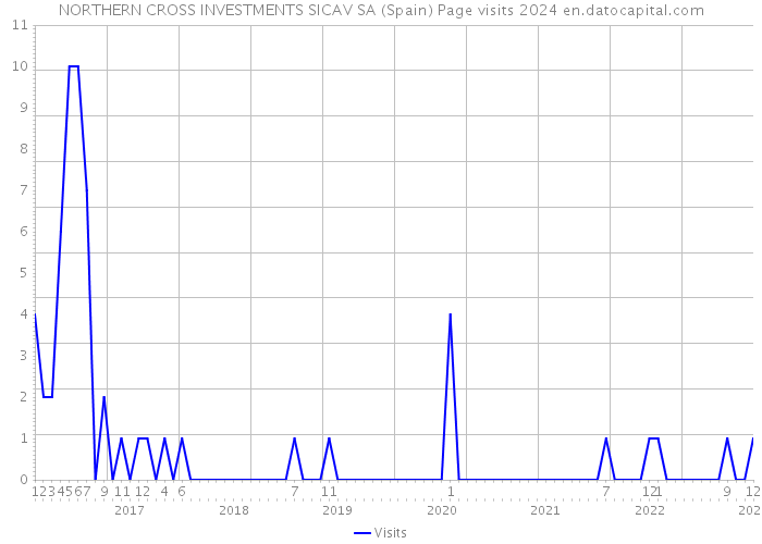 NORTHERN CROSS INVESTMENTS SICAV SA (Spain) Page visits 2024 