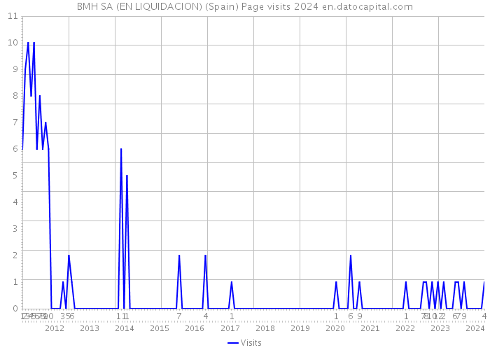 BMH SA (EN LIQUIDACION) (Spain) Page visits 2024 
