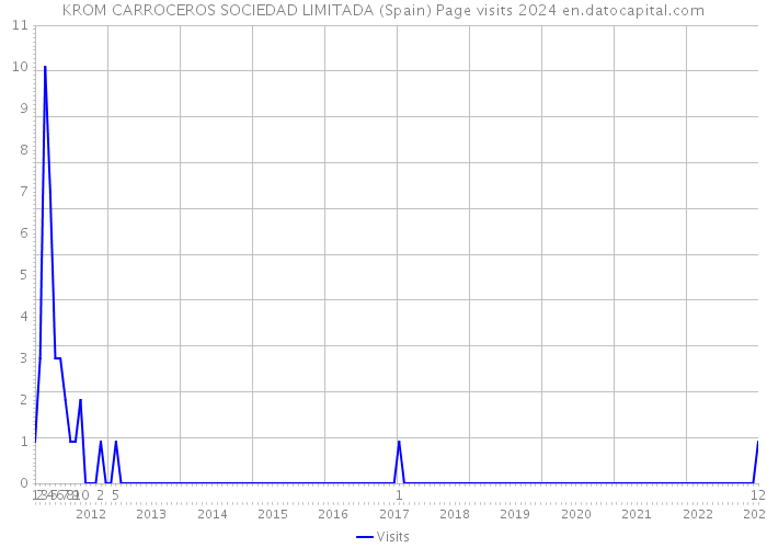 KROM CARROCEROS SOCIEDAD LIMITADA (Spain) Page visits 2024 