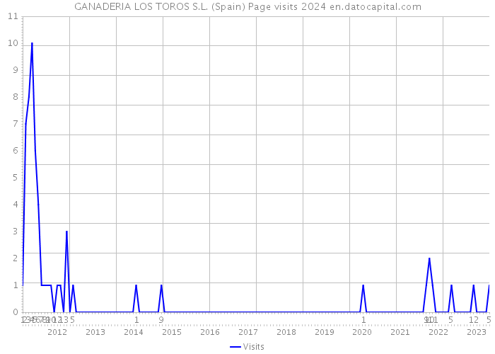 GANADERIA LOS TOROS S.L. (Spain) Page visits 2024 