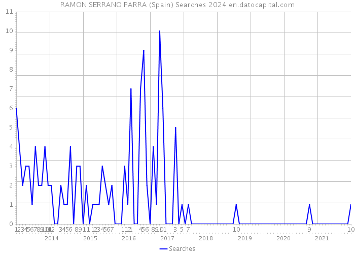 RAMON SERRANO PARRA (Spain) Searches 2024 