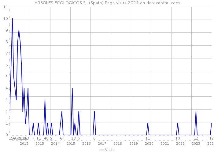 ARBOLES ECOLOGICOS SL (Spain) Page visits 2024 
