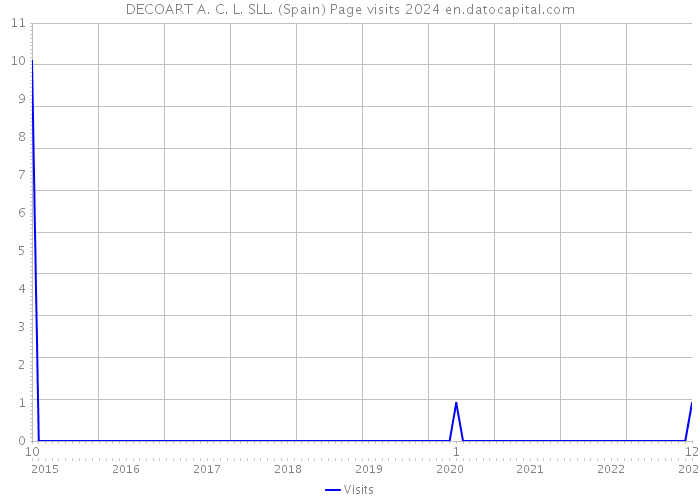 DECOART A. C. L. SLL. (Spain) Page visits 2024 