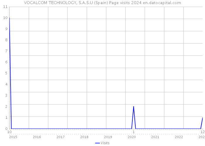 VOCALCOM TECHNOLOGY, S.A.S.U (Spain) Page visits 2024 