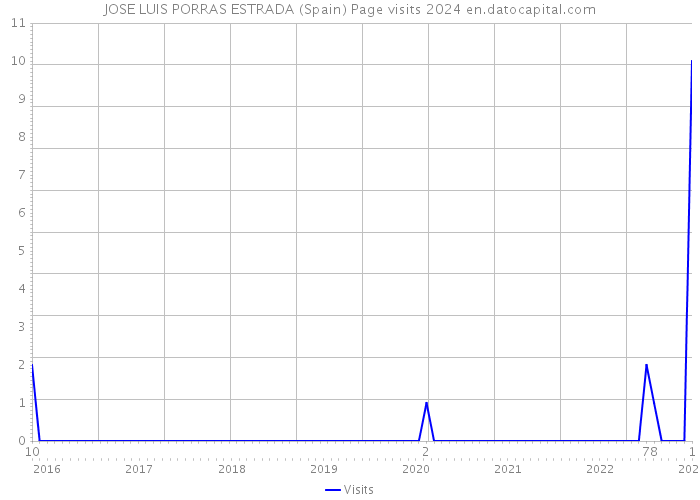 JOSE LUIS PORRAS ESTRADA (Spain) Page visits 2024 
