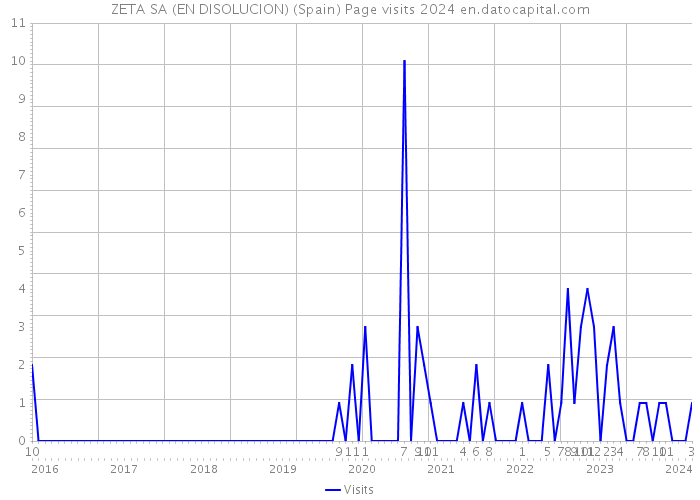 ZETA SA (EN DISOLUCION) (Spain) Page visits 2024 