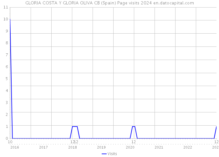 GLORIA COSTA Y GLORIA OLIVA CB (Spain) Page visits 2024 