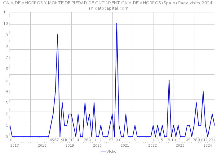 CAJA DE AHORROS Y MONTE DE PIEDAD DE ONTINYENT CAJA DE AHORROS (Spain) Page visits 2024 