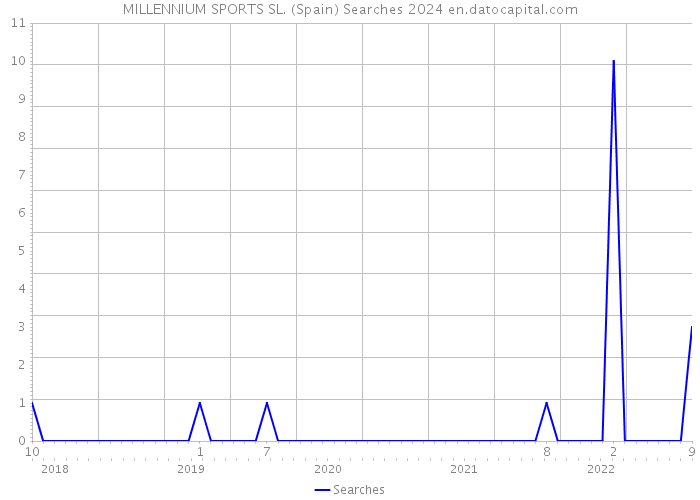MILLENNIUM SPORTS SL. (Spain) Searches 2024 