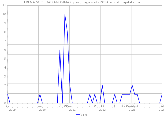 FREMA SOCIEDAD ANONIMA (Spain) Page visits 2024 