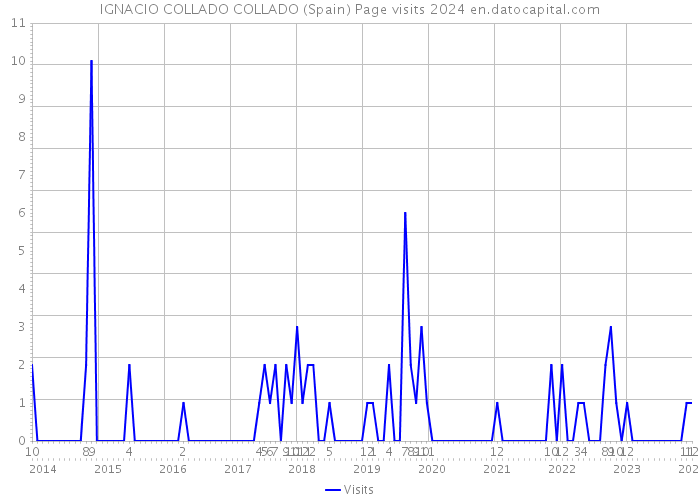 IGNACIO COLLADO COLLADO (Spain) Page visits 2024 