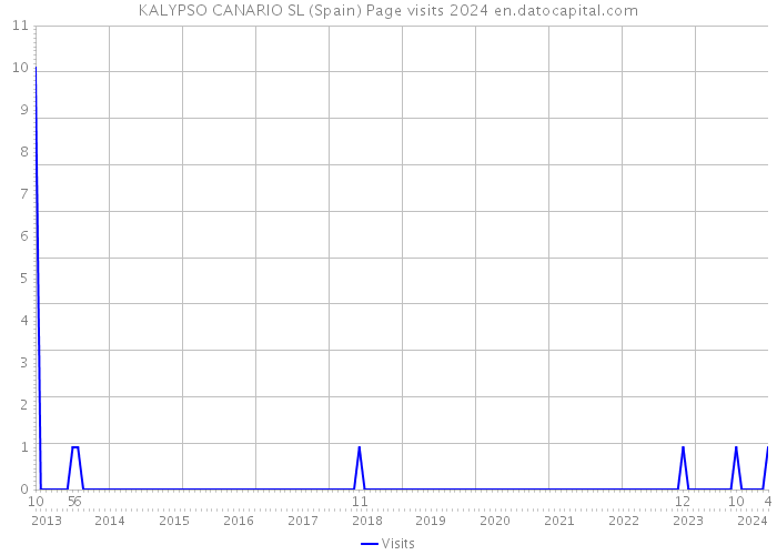 KALYPSO CANARIO SL (Spain) Page visits 2024 