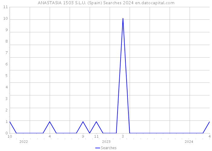 ANASTASIA 1503 S.L.U. (Spain) Searches 2024 