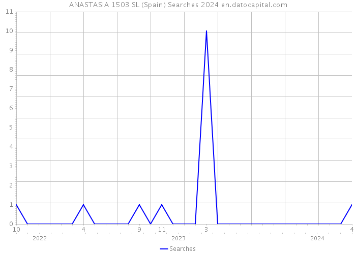 ANASTASIA 1503 SL (Spain) Searches 2024 