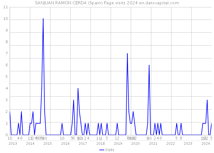 SANJUAN RAMON CERDA (Spain) Page visits 2024 