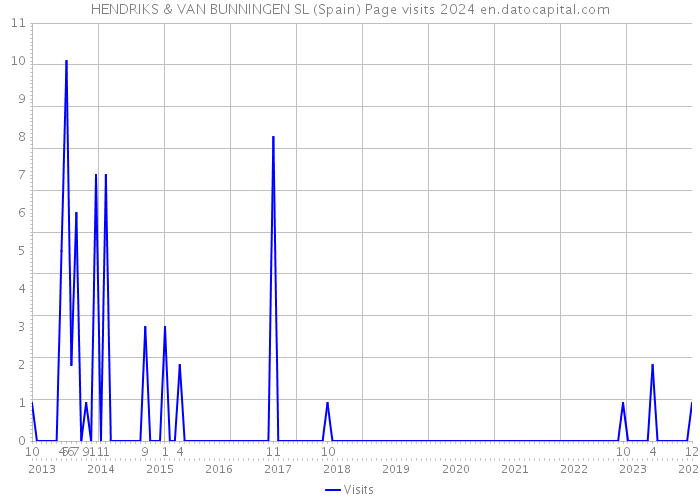 HENDRIKS & VAN BUNNINGEN SL (Spain) Page visits 2024 