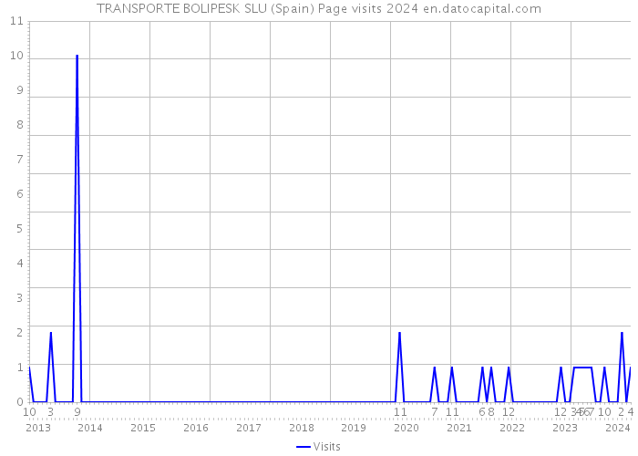 TRANSPORTE BOLIPESK SLU (Spain) Page visits 2024 