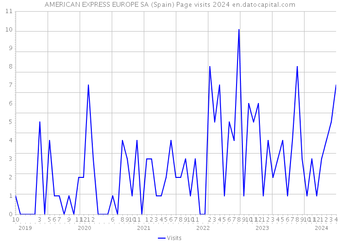 AMERICAN EXPRESS EUROPE SA (Spain) Page visits 2024 