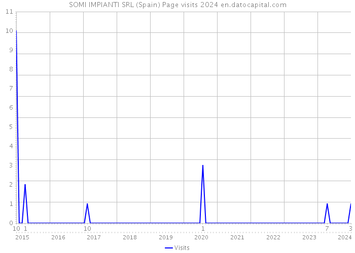 SOMI IMPIANTI SRL (Spain) Page visits 2024 