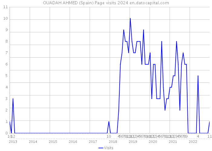 OUADAH AHMED (Spain) Page visits 2024 