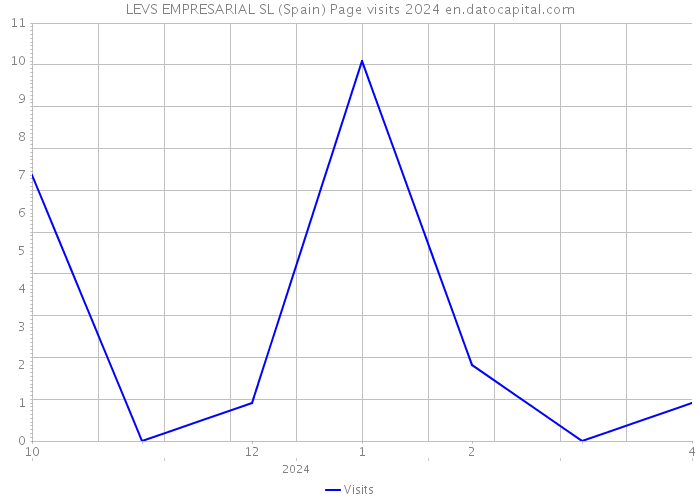 LEVS EMPRESARIAL SL (Spain) Page visits 2024 