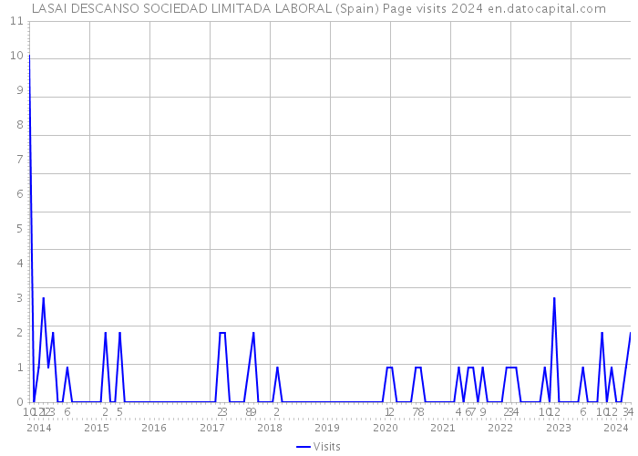 LASAI DESCANSO SOCIEDAD LIMITADA LABORAL (Spain) Page visits 2024 