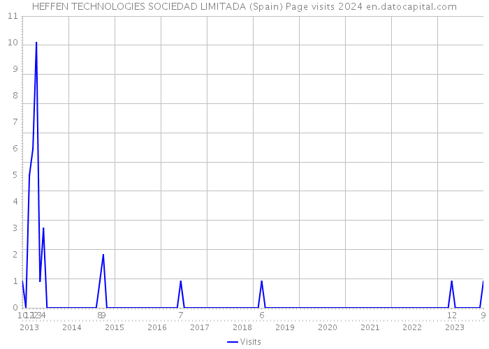 HEFFEN TECHNOLOGIES SOCIEDAD LIMITADA (Spain) Page visits 2024 