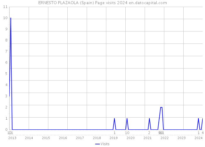 ERNESTO PLAZAOLA (Spain) Page visits 2024 