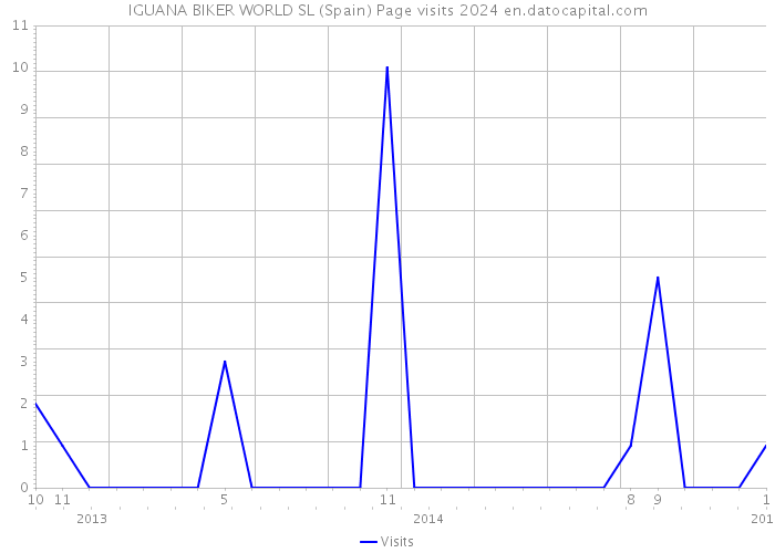 IGUANA BIKER WORLD SL (Spain) Page visits 2024 