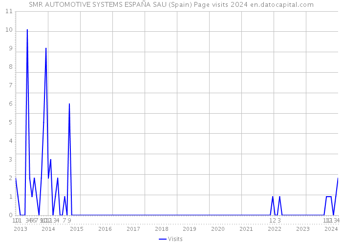 SMR AUTOMOTIVE SYSTEMS ESPAÑA SAU (Spain) Page visits 2024 