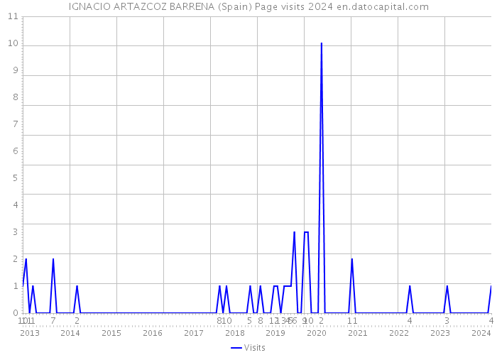 IGNACIO ARTAZCOZ BARRENA (Spain) Page visits 2024 