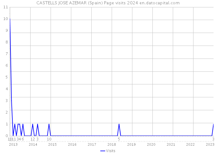 CASTELLS JOSE AZEMAR (Spain) Page visits 2024 