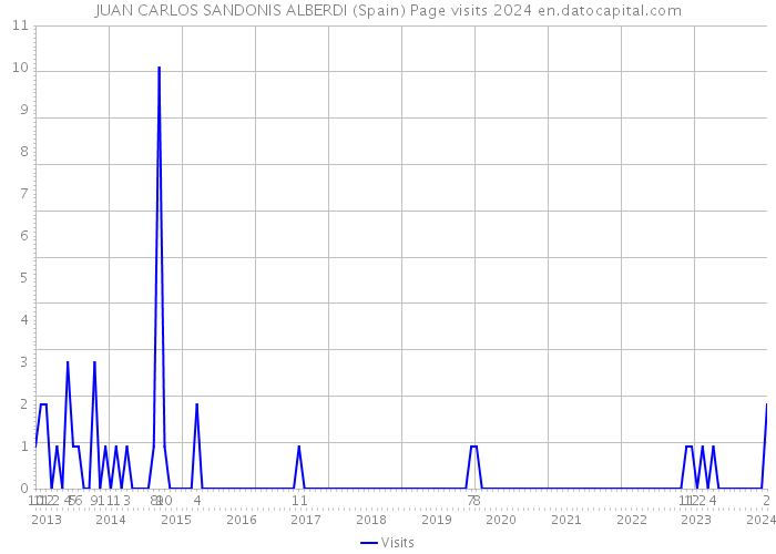 JUAN CARLOS SANDONIS ALBERDI (Spain) Page visits 2024 