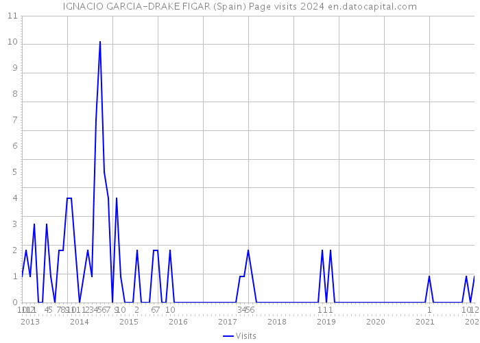 IGNACIO GARCIA-DRAKE FIGAR (Spain) Page visits 2024 