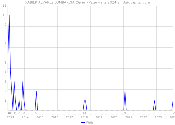 XABIER ALVAREZ LOMBARDIA (Spain) Page visits 2024 