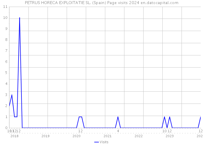 PETRUS HORECA EXPLOITATIE SL. (Spain) Page visits 2024 