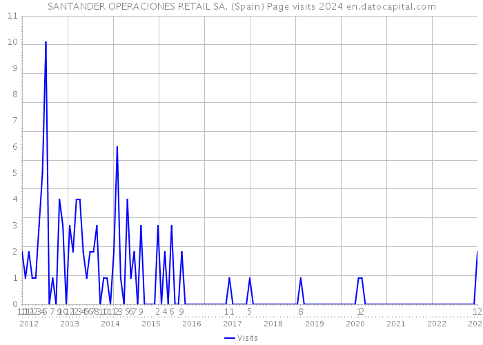 SANTANDER OPERACIONES RETAIL SA. (Spain) Page visits 2024 