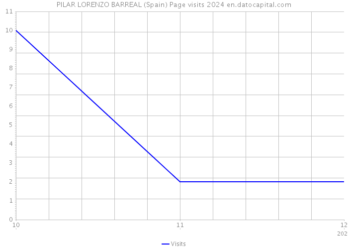 PILAR LORENZO BARREAL (Spain) Page visits 2024 
