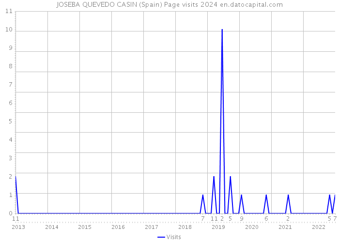 JOSEBA QUEVEDO CASIN (Spain) Page visits 2024 