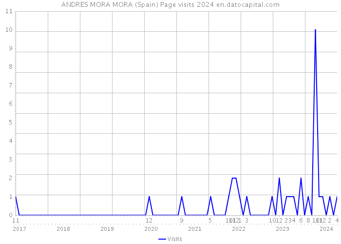 ANDRES MORA MORA (Spain) Page visits 2024 