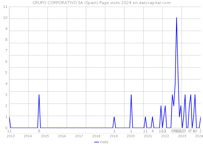 GRUPO CORPORATIVO SA (Spain) Page visits 2024 