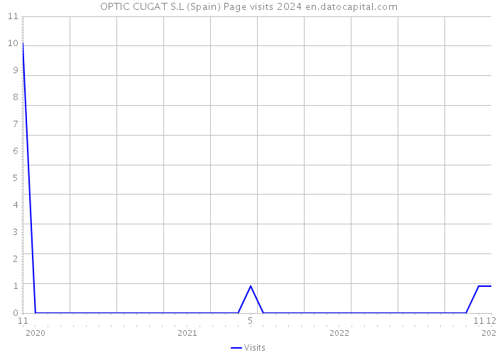 OPTIC CUGAT S.L (Spain) Page visits 2024 
