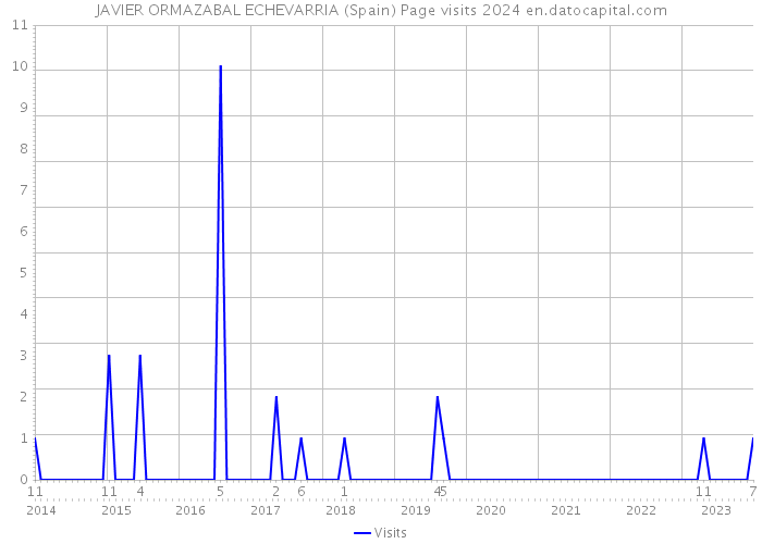 JAVIER ORMAZABAL ECHEVARRIA (Spain) Page visits 2024 