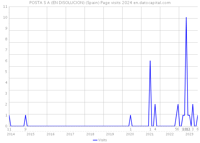 POSTA S A (EN DISOLUCION) (Spain) Page visits 2024 