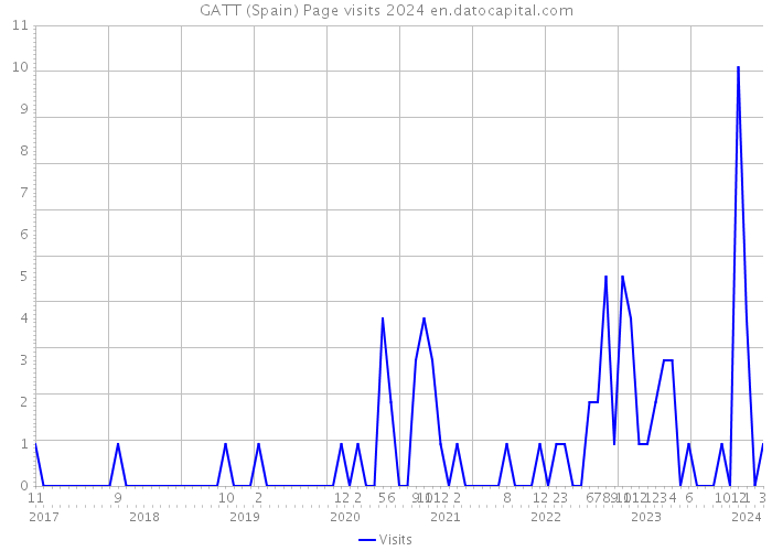 GATT (Spain) Page visits 2024 