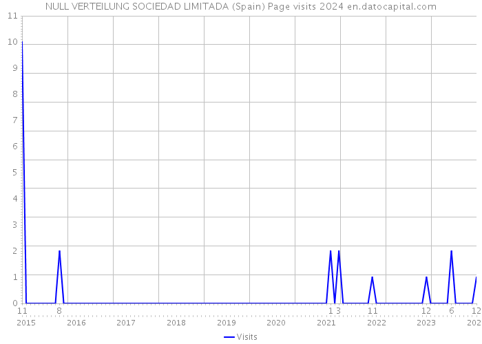 NULL VERTEILUNG SOCIEDAD LIMITADA (Spain) Page visits 2024 