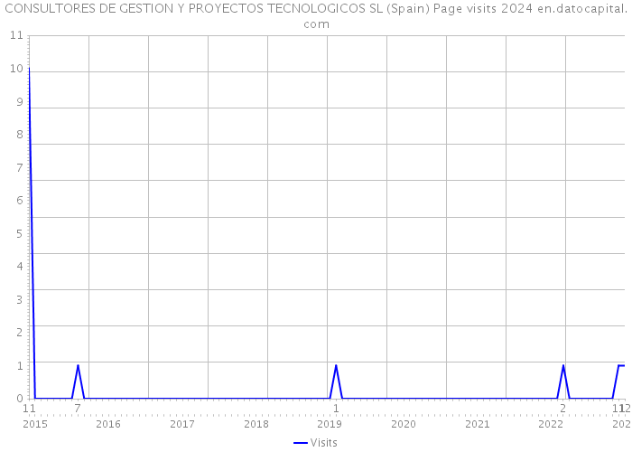 CONSULTORES DE GESTION Y PROYECTOS TECNOLOGICOS SL (Spain) Page visits 2024 