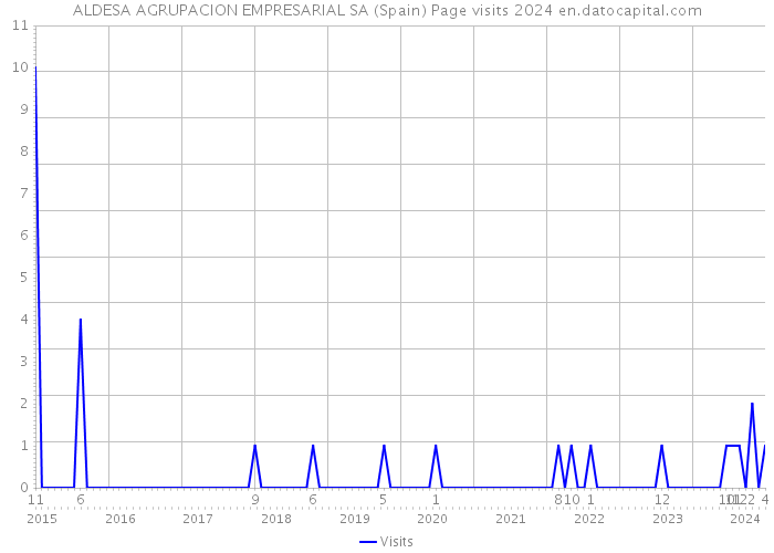 ALDESA AGRUPACION EMPRESARIAL SA (Spain) Page visits 2024 