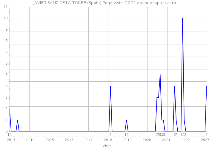 JAVIER SANZ DE LA TORRE (Spain) Page visits 2024 
